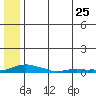 Kotzebue tide chart for Monday, July 25, 2022
