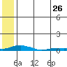 Kotzebue tide chart for Tuesday, July 26, 2022