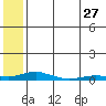 Kotzebue tide chart for Wednesday, July 27, 2022