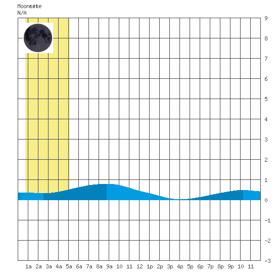 Kotzebue tide chart for Thursday, July 28, 2022