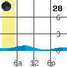 Kotzebue tide chart for Thursday, July 28, 2022