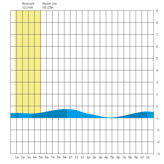 Kotzebue tide chart for Friday, July 29, 2022