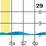 Kotzebue tide chart for Friday, July 29, 2022