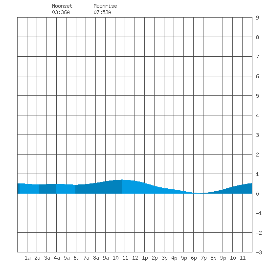 Kotzebue tide chart for Saturday, July 2, 2022