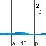 Kotzebue tide chart for Saturday, July 2, 2022