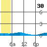 Kotzebue tide chart for Saturday, July 30, 2022