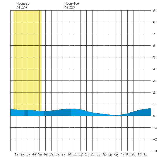 Kotzebue tide chart for Sunday, July 31, 2022