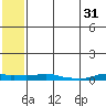 Kotzebue tide chart for Sunday, July 31, 2022