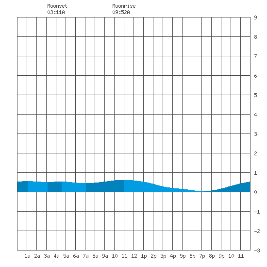 Kotzebue tide chart for Sunday, July 3, 2022