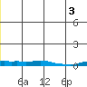 Kotzebue tide chart for Sunday, July 3, 2022