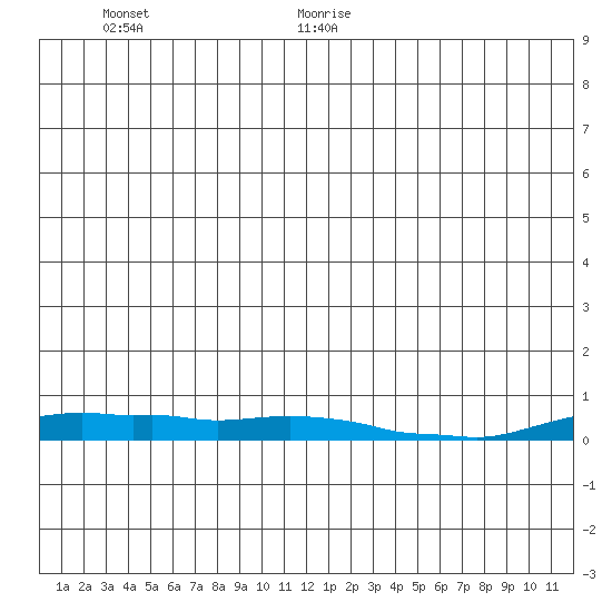 Kotzebue tide chart for Monday, July 4, 2022