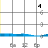Kotzebue tide chart for Monday, July 4, 2022