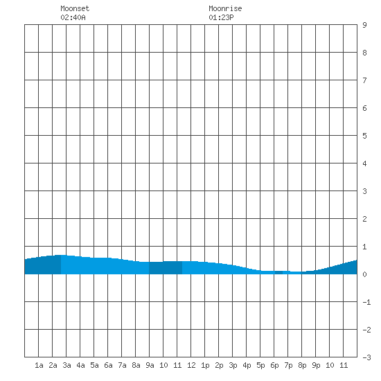 Kotzebue tide chart for Tuesday, July 5, 2022