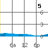 Kotzebue tide chart for Tuesday, July 5, 2022