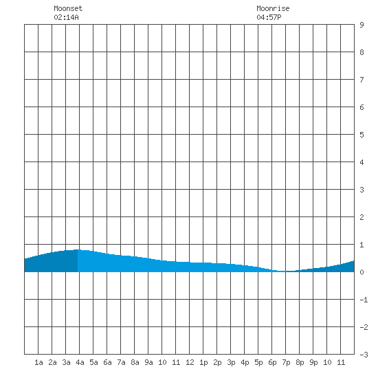 Kotzebue tide chart for Thursday, July 7, 2022