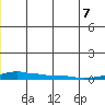 Kotzebue tide chart for Thursday, July 7, 2022
