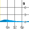 Kotzebue tide chart for Saturday, July 9, 2022