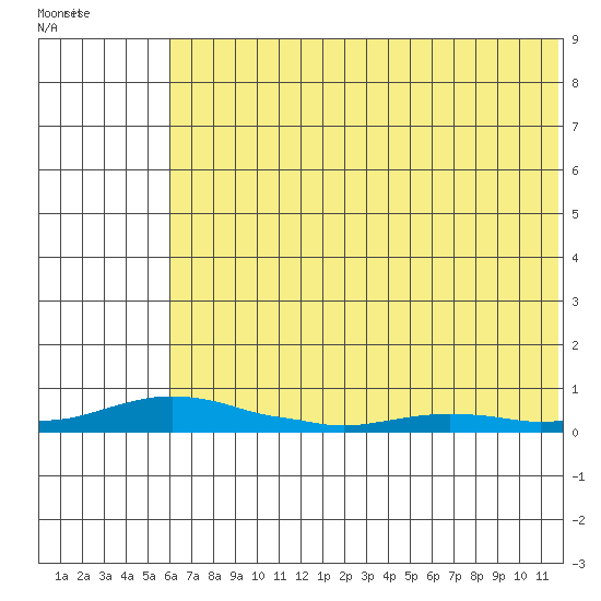 Kotzebue tide chart for Wednesday, August 10, 2022