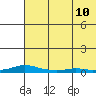 Kotzebue tide chart for Wednesday, August 10, 2022