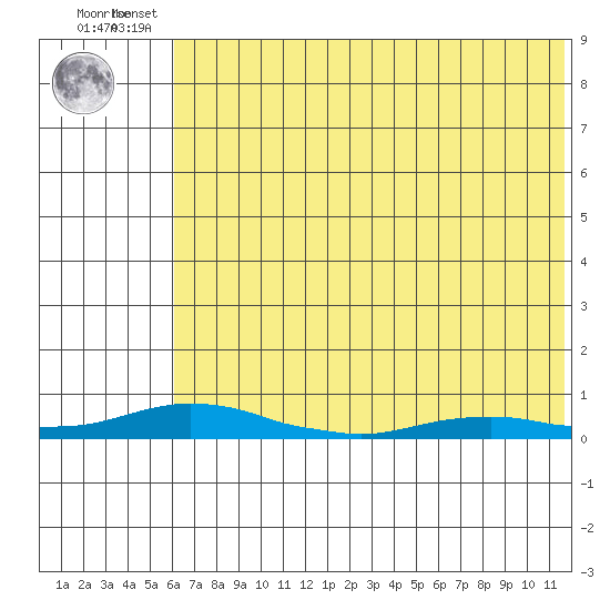 Kotzebue tide chart for Thursday, August 11, 2022