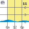 Kotzebue tide chart for Thursday, August 11, 2022