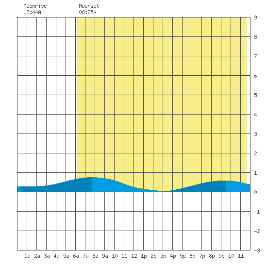 Kotzebue tide chart for Friday, August 12, 2022