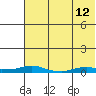 Kotzebue tide chart for Friday, August 12, 2022
