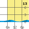 Kotzebue tide chart for Saturday, August 13, 2022