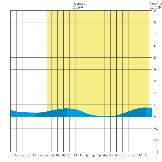 Kotzebue tide chart for Sunday, August 14, 2022