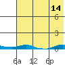 Kotzebue tide chart for Sunday, August 14, 2022