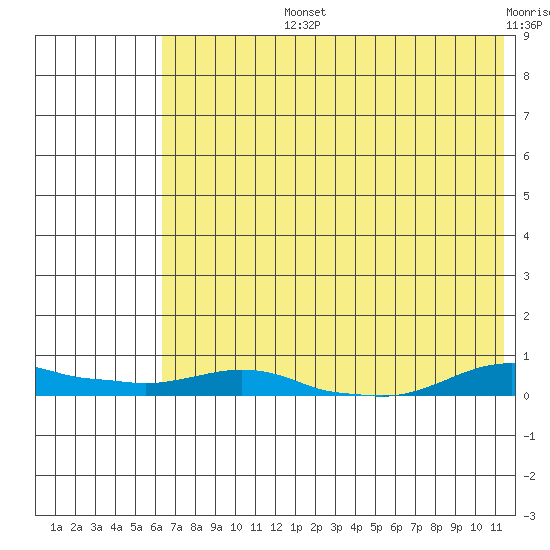 Kotzebue tide chart for Monday, August 15, 2022
