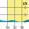 Kotzebue tide chart for Monday, August 15, 2022