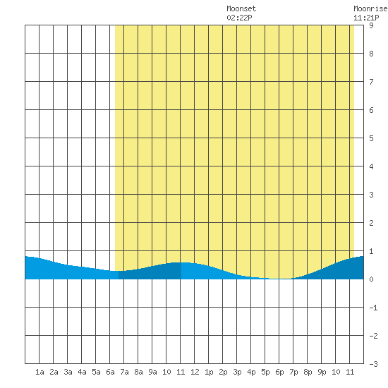 Kotzebue tide chart for Tuesday, August 16, 2022