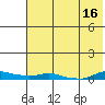 Kotzebue tide chart for Tuesday, August 16, 2022
