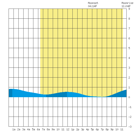 Kotzebue tide chart for Wednesday, August 17, 2022