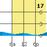 Kotzebue tide chart for Wednesday, August 17, 2022