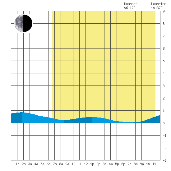 Kotzebue tide chart for Thursday, August 18, 2022
