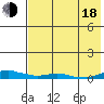 Kotzebue tide chart for Thursday, August 18, 2022