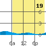 Kotzebue tide chart for Friday, August 19, 2022
