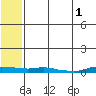 Kotzebue tide chart for Monday, August 1, 2022