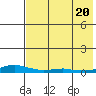 Kotzebue tide chart for Saturday, August 20, 2022