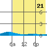 Kotzebue tide chart for Sunday, August 21, 2022