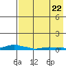 Kotzebue tide chart for Monday, August 22, 2022