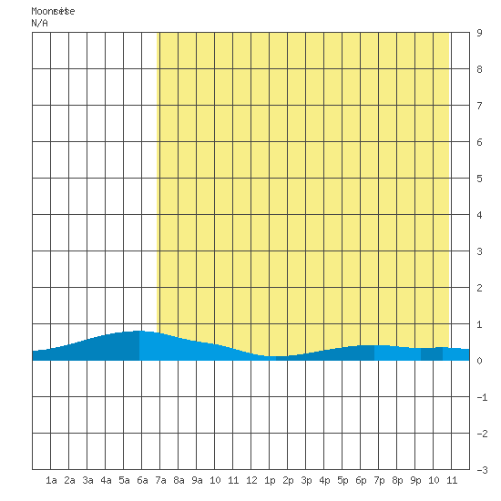 Kotzebue tide chart for Tuesday, August 23, 2022