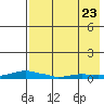 Kotzebue tide chart for Tuesday, August 23, 2022
