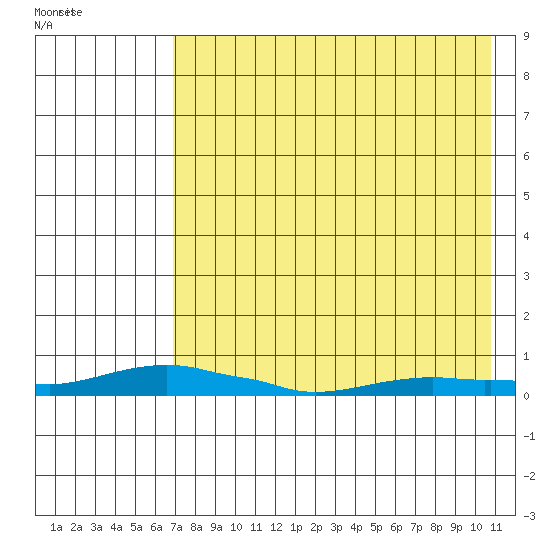 Kotzebue tide chart for Wednesday, August 24, 2022