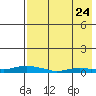 Kotzebue tide chart for Wednesday, August 24, 2022