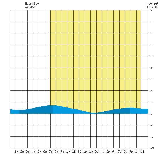 Kotzebue tide chart for Thursday, August 25, 2022