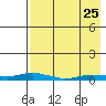 Kotzebue tide chart for Thursday, August 25, 2022