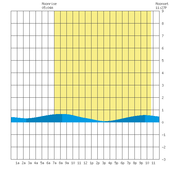 Kotzebue tide chart for Friday, August 26, 2022
